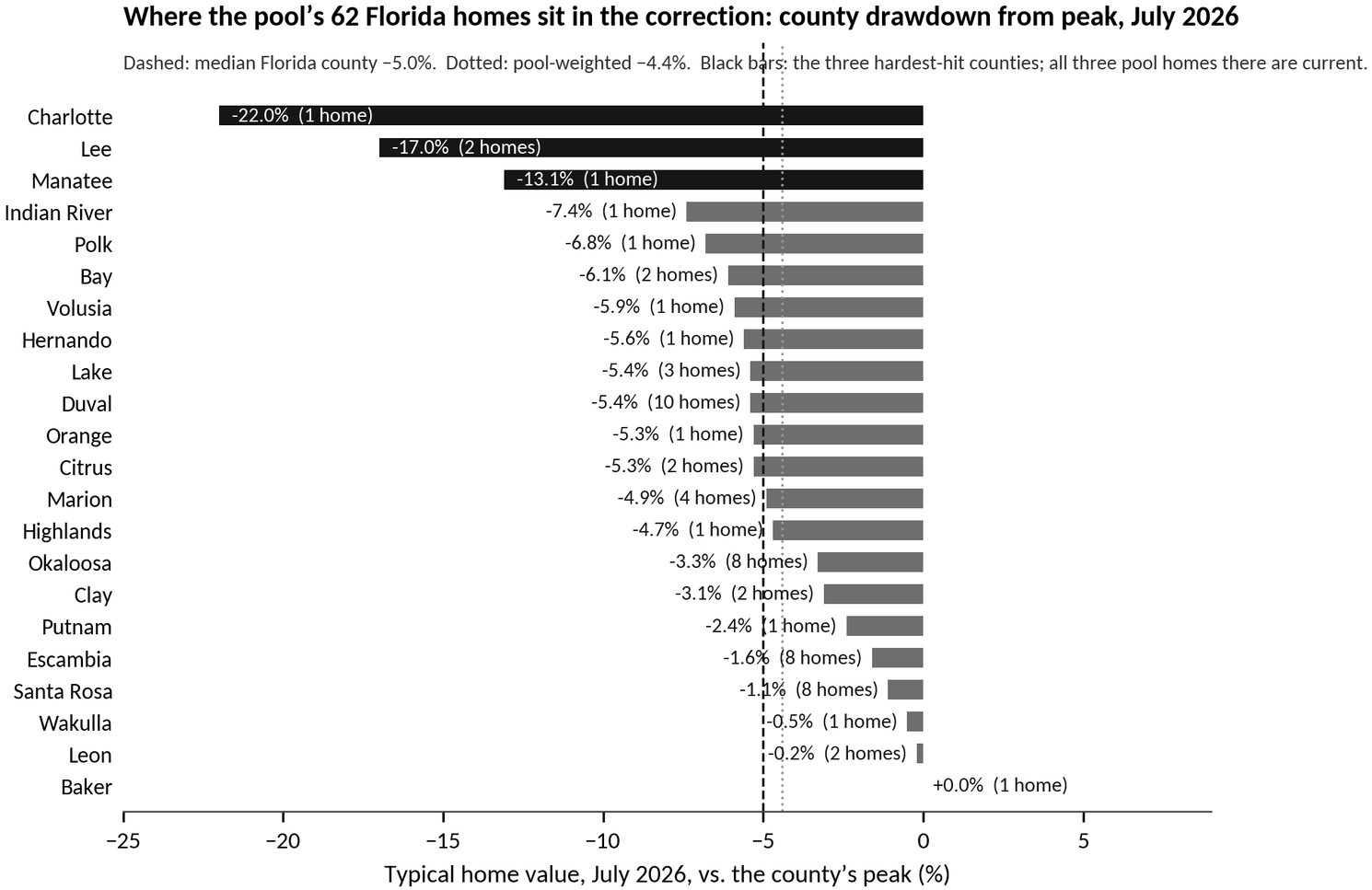 Horizontal bar chart showing county drawdown from peak in July 2026 for the 22 Florida counties holding the pool’s 62 homes, from −22.0% in Charlotte to +0.0% in Baker.