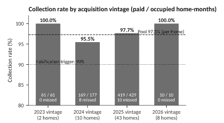 Bar chart of collection rate by acquisition vintage: 2023 100%, 2024 95.5%, 2025 97.7%, 2026 100%, against a pool rate of 97.3% and a 90% falsification trigger.